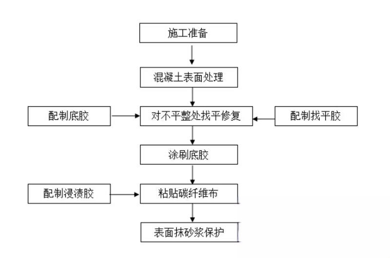 恩阳碳纤维加固的优势以及使用方法